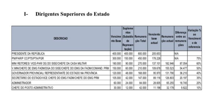 Nova Democracia contesta segregação salarial especulativa em benefício de altos dirigentes do Estado