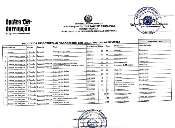 Tribunais de Nampula julgaram onze processos de corrupção Tribunais de Nampula julgaram onze processos de corrupção