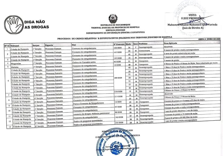 Tribunais de Nampula julgam dezenas de processos ligados à droga no primeiro semestre de 2026 Tribunais de Nampula julgam dezenas de processos ligados à droga no primeiro semestre de 2026