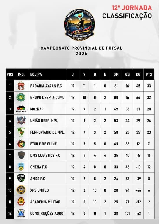 Campeonato província de futsal de Nampula: GDX GOLEIA MUHALA EXPANSÃO NO ARRANQUE DA 2ª VOLTA Campeonato província de futsal de Nampula: GDX GOLEIA MUHALA EXPANSÃO NO ARRANQUE DA 2ª VOLTA